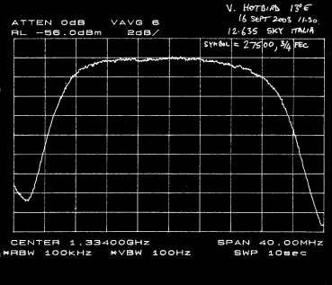 Spectrum of DVB-S carrier