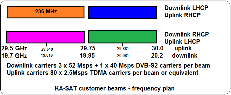 ka sat frequency plan