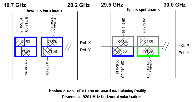 Ka band frequency plan on HotBird 6 satellite