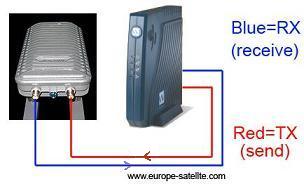 Red for transmit and blue for receive coax cable