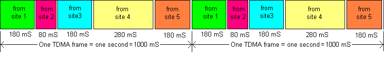 TDMA burst time plan